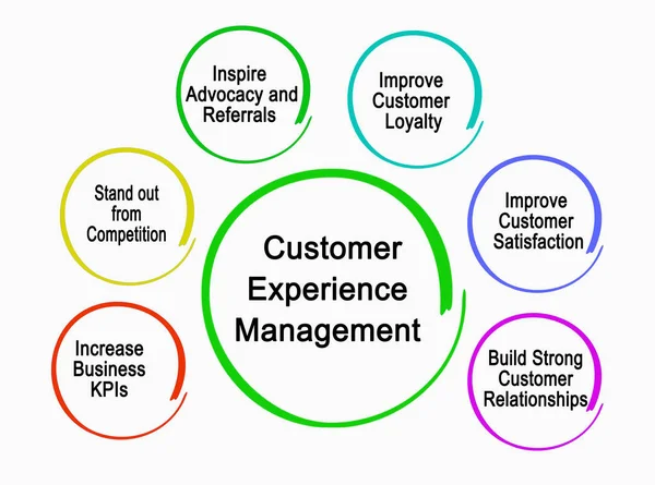 Componentes da Gestão da Experiência do Cliente — Fotografia de Stock