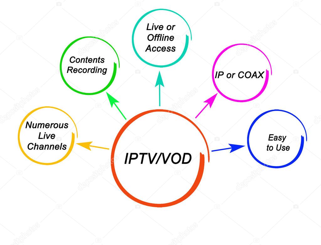 benefits of IPTV and VOD
