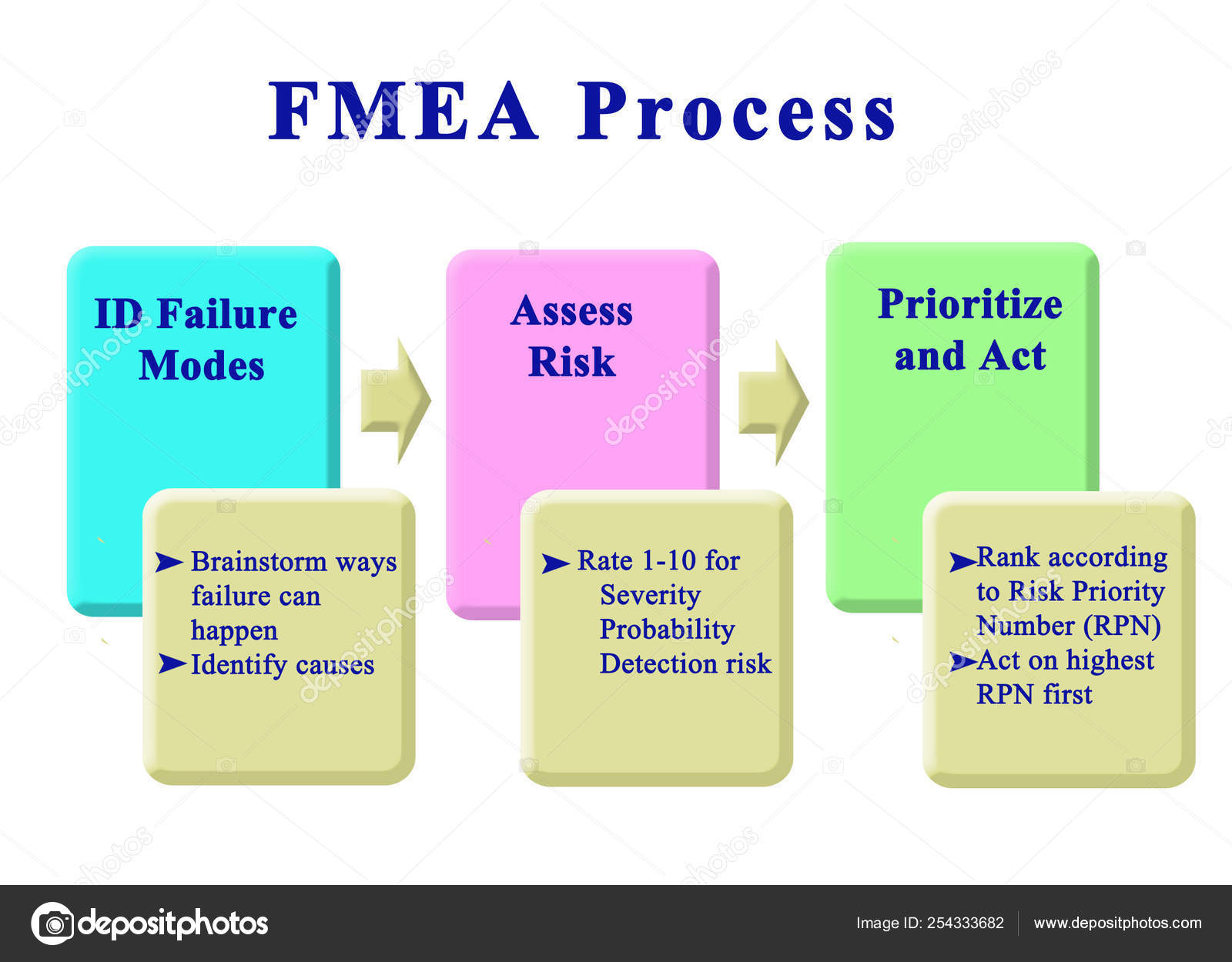 Steps in FMEA Process Stock Photo by ©vaeenma 254333682