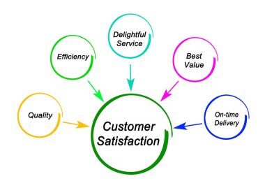 Müşteri Memnuniyetinin Sürücüleri
