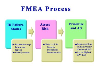 Steps in  FMEA Process clipart
