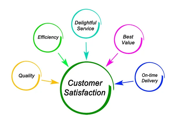 Az ügyfél-elégedettség mozgatott — Stock Fotó