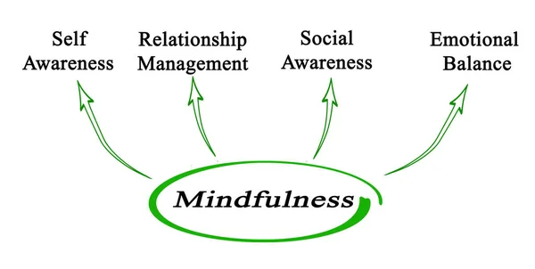 Mindfulness dört faydaları — Stok fotoğraf