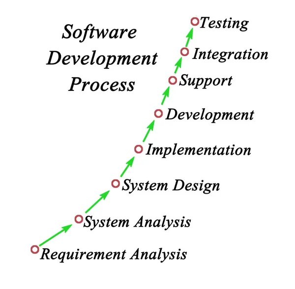 Steps of Software Development Process