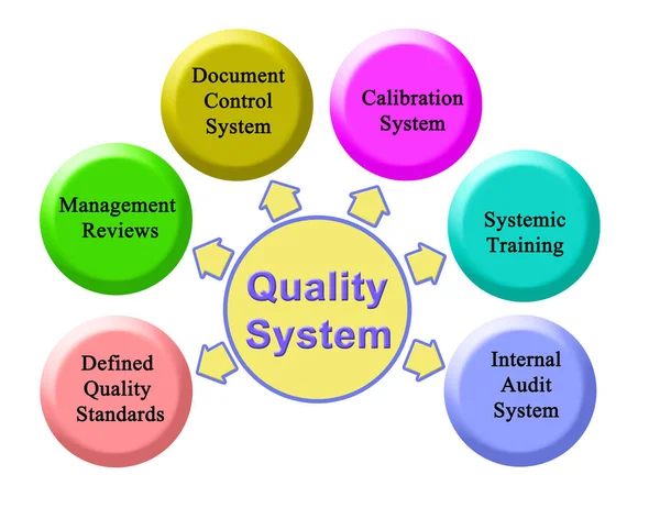 Elementy systemu jakości — Zdjęcie stockowe