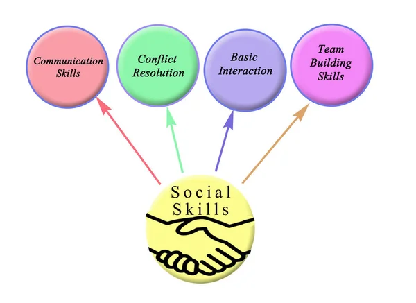 Soziale Kompetenzen — Stockfoto