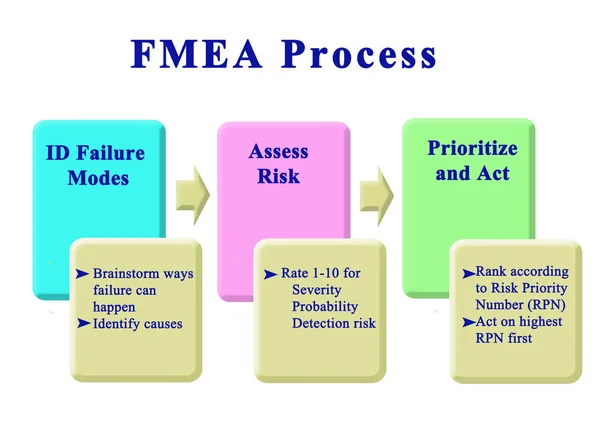 Steps in  FMEA Process — Stock Photo, Image