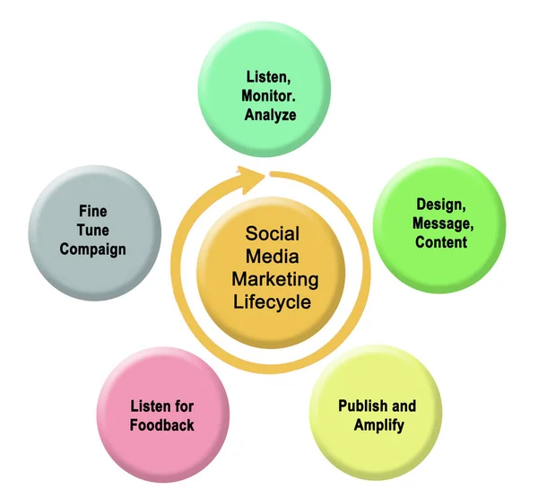 Ciclo de vida de Social Media Marketing — Foto de Stock