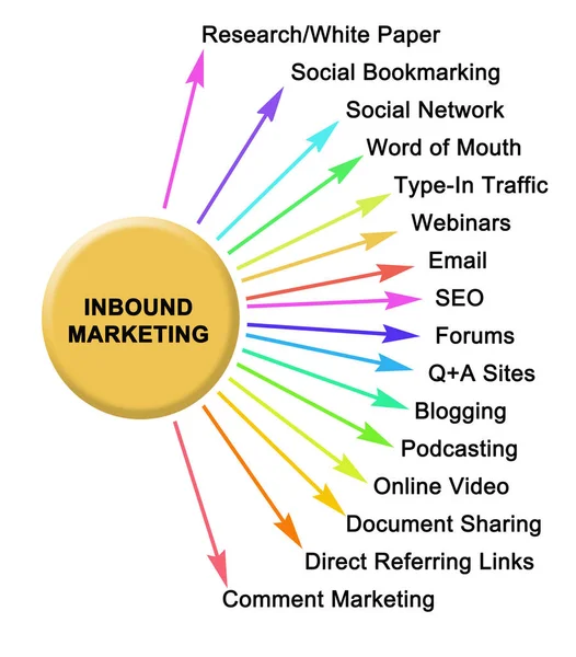 Metody Inbound Marketing — Zdjęcie stockowe