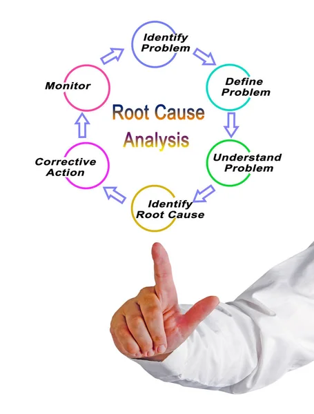 Components of Root Cause Analysis — Stock Photo, Image