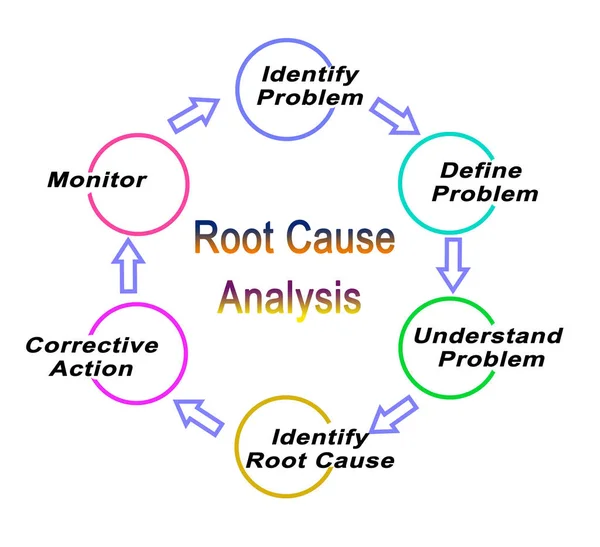 Components of  Root Cause Analysis