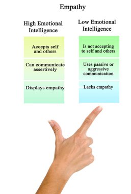Empati: yüksek ve düşük duygusal zeka