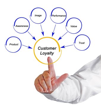  Müşteri sadakati sürücüleri