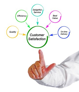 Müşteri Memnuniyetinin Sürücüleri