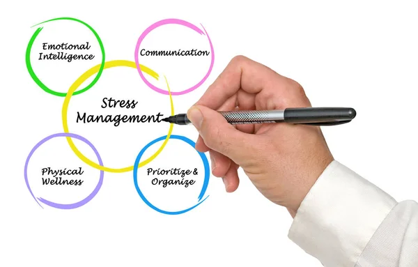 Quatro companents gestão de Stress — Fotografia de Stock