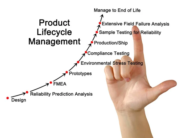 Beheer van de levenscyclus van het product — Stockfoto