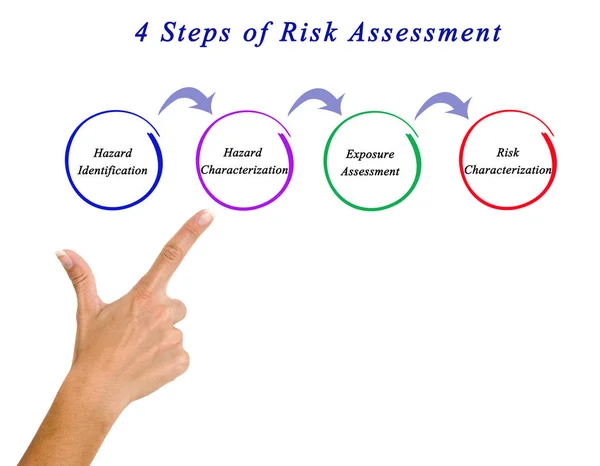 4 个步骤的风险评估 — 图库照片