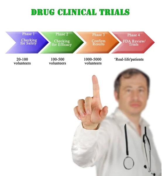 Presenting Drug Clinical Trials