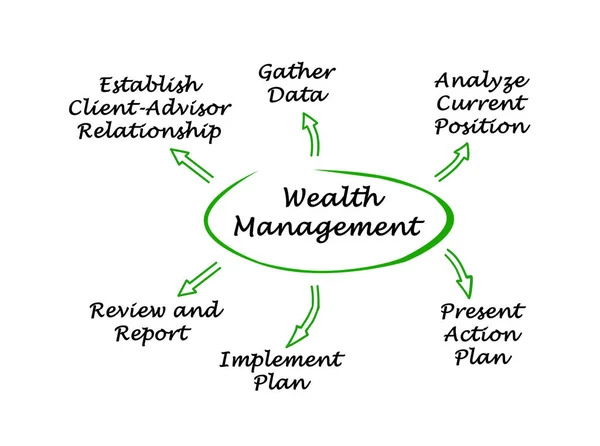 Componentes de la gestión de la riqueza —  Fotos de Stock