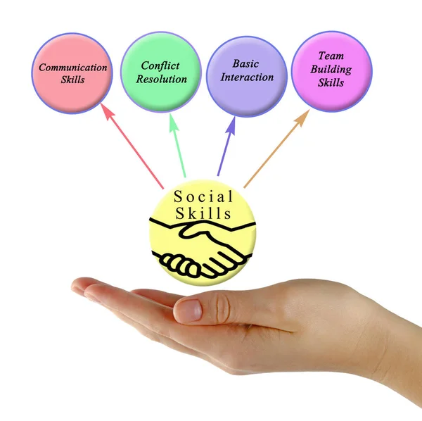 Presentatie van vier sociale vaardigheden — Stockfoto