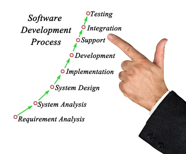 Presenting Software Development Process — Stock Photo, Image