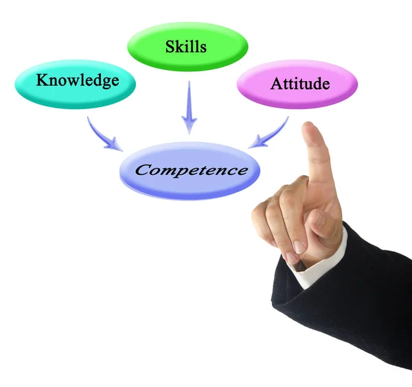 From Knowledge, Skills, Attitude to Competence — Stock Photo, Image