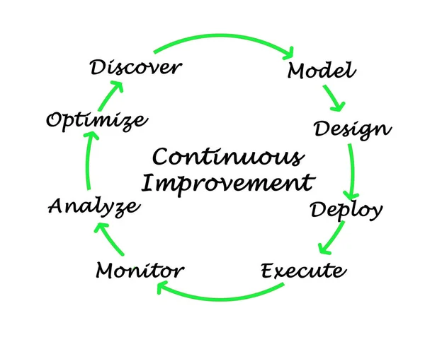 Process of Continuous  Improvement — Stock Photo, Image