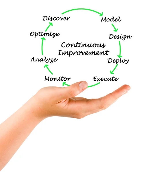 Proceso de mejora continua — Foto de Stock
