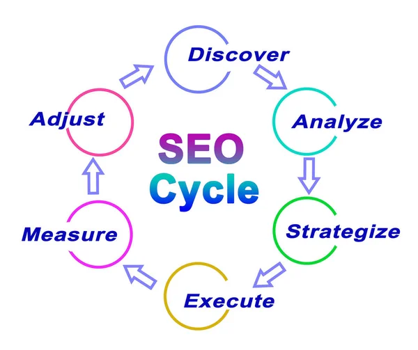 Components of SEO Cycle — Stock Photo, Image