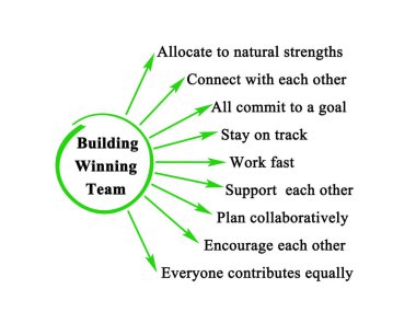 Kazanan Takım Nasıl İnşa Edinilir?