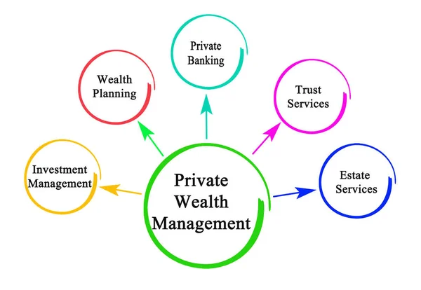 Componentes de la Gestión Privada del Patrimonio —  Fotos de Stock