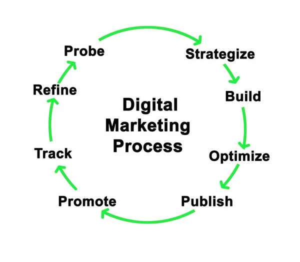 Componentes del proceso de marketing digital — Foto de Stock