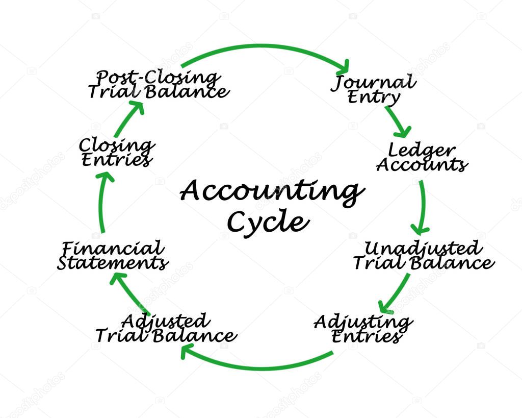 Components of Accounting Cycle