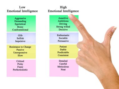Low and high Emotional Intelligence	 clipart
