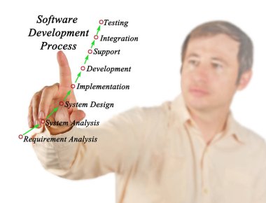 Yazılım geliştirme süreci sunma