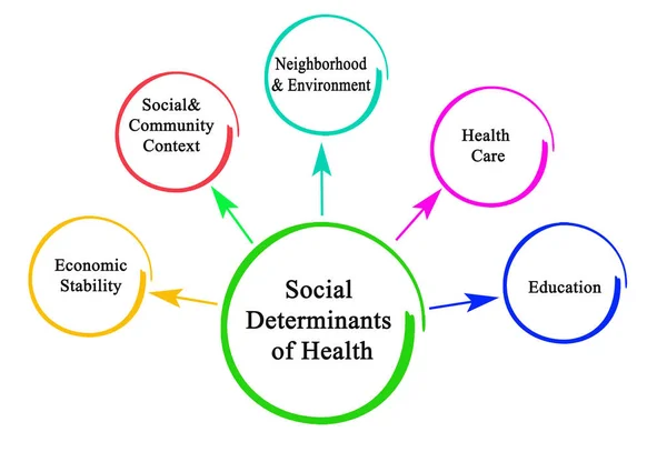 Soziale Determinanten der Gesundheit — Stockfoto