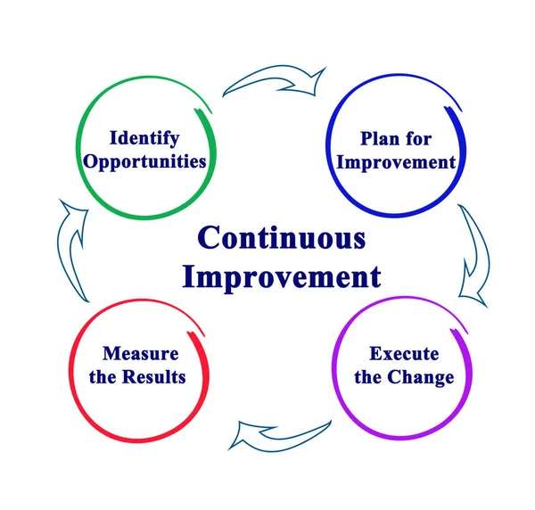 Process of Continuous Improvement — Stock Photo, Image