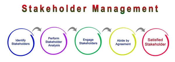 Proces van stakeholder Management — Stockfoto
