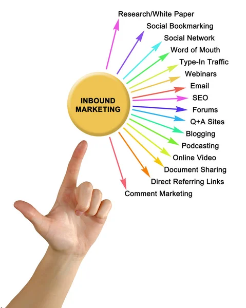 Metody Inbound Marketing — Zdjęcie stockowe