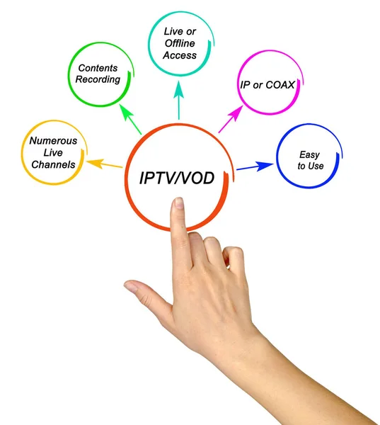 Benefícios da IPTV e VOD — Fotografia de Stock