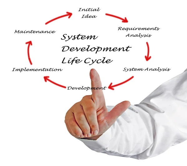Ciclo de vida do desenvolvimento do sistema — Fotografia de Stock