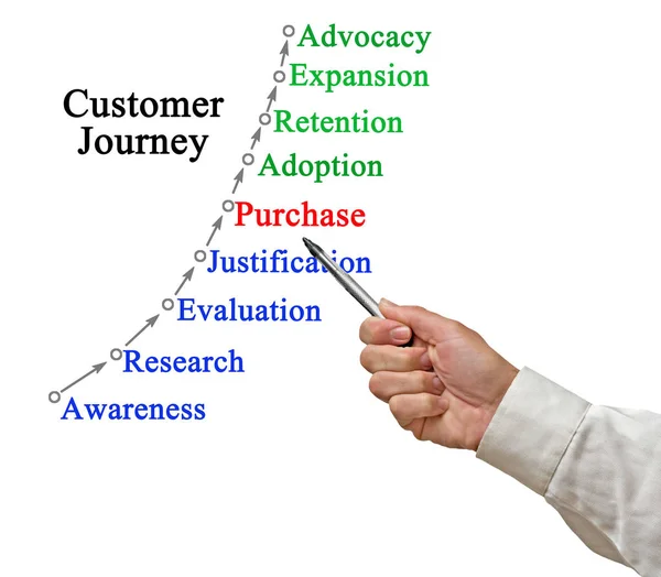 Model of Customer Journey — Stock Photo, Image