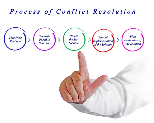 Proceso de resolución de conflictos — Foto de Stock