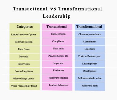 Transactional vs Transformational Leadership		 clipart