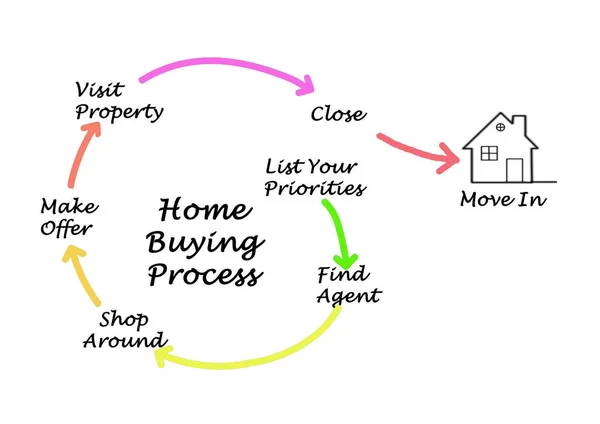 家の購入プロセスのコンポーネント — ストック写真