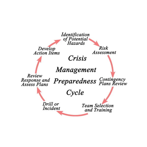 Crisis Management Preparedness Cycle