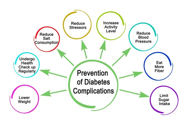 Prevention of Diabetes Complications