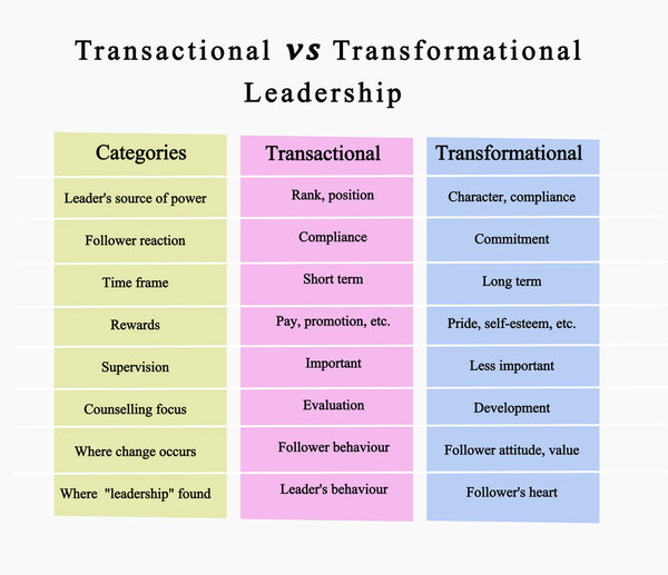 Transactional vs Transformational Leadership		