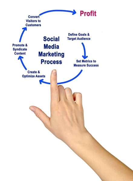 Proceso de marketing en redes sociales — Foto de Stock