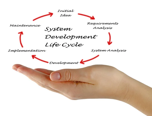 System development life cycle — Stock Photo, Image